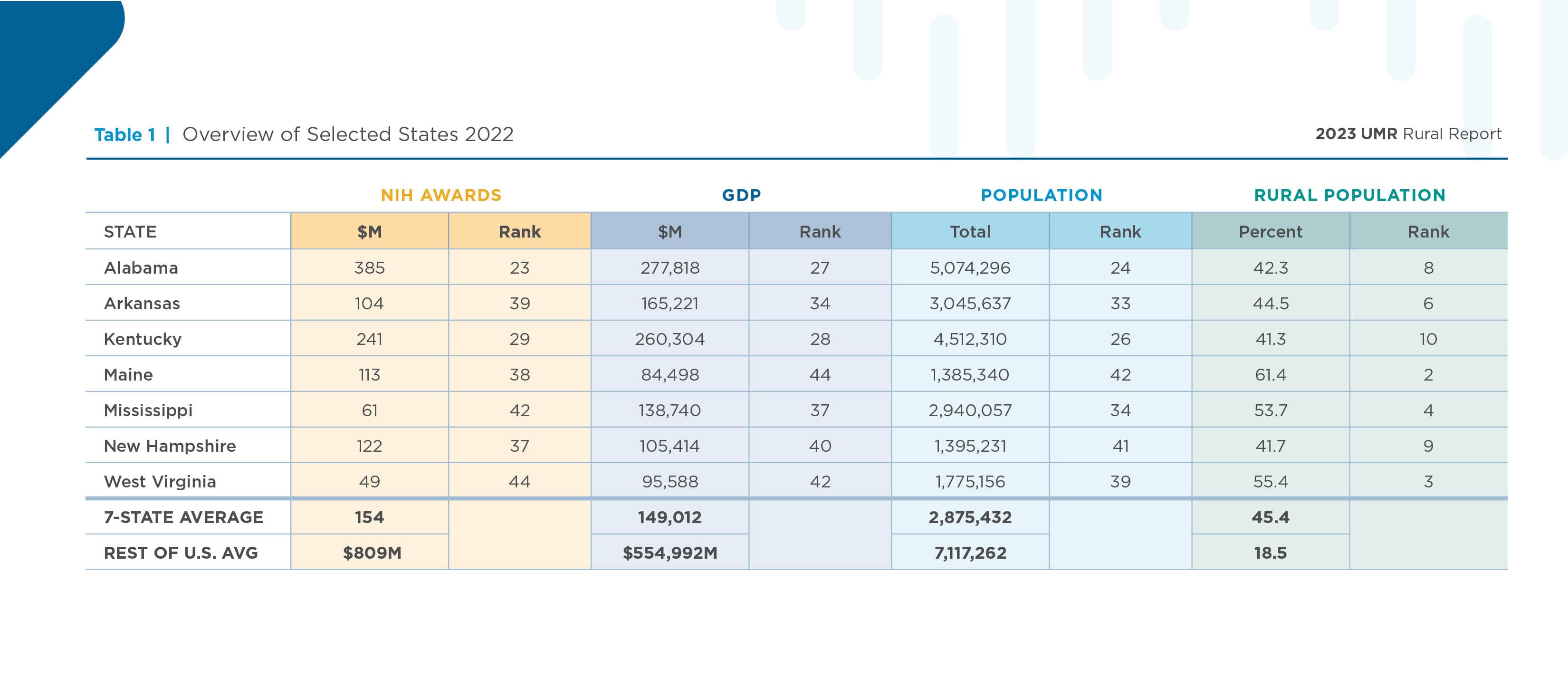 Table 1 | Overview of Selected States 2022